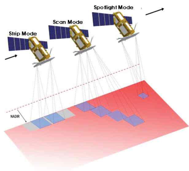 위성 영상레이더의 운영방식