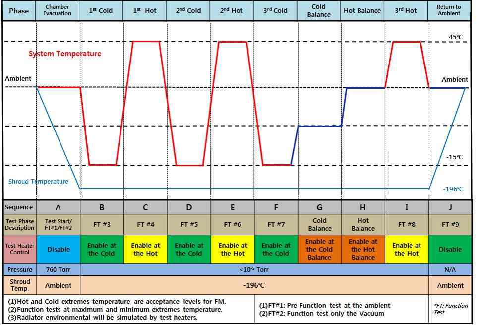 위성시스템레벨 열 진공/평형 시험 절차