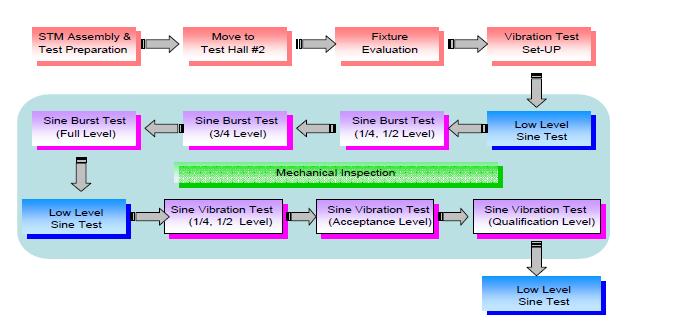 Vibration Test Sequence