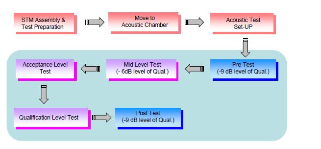 Acoustic test sequence
