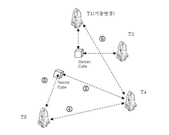 Theodolite Collimation method