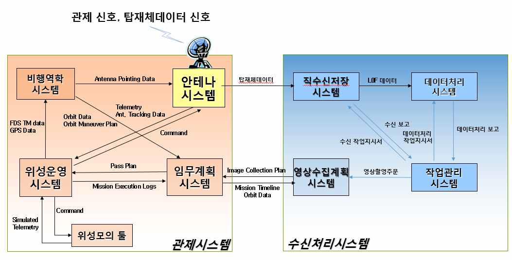 지상국 시스템 구성