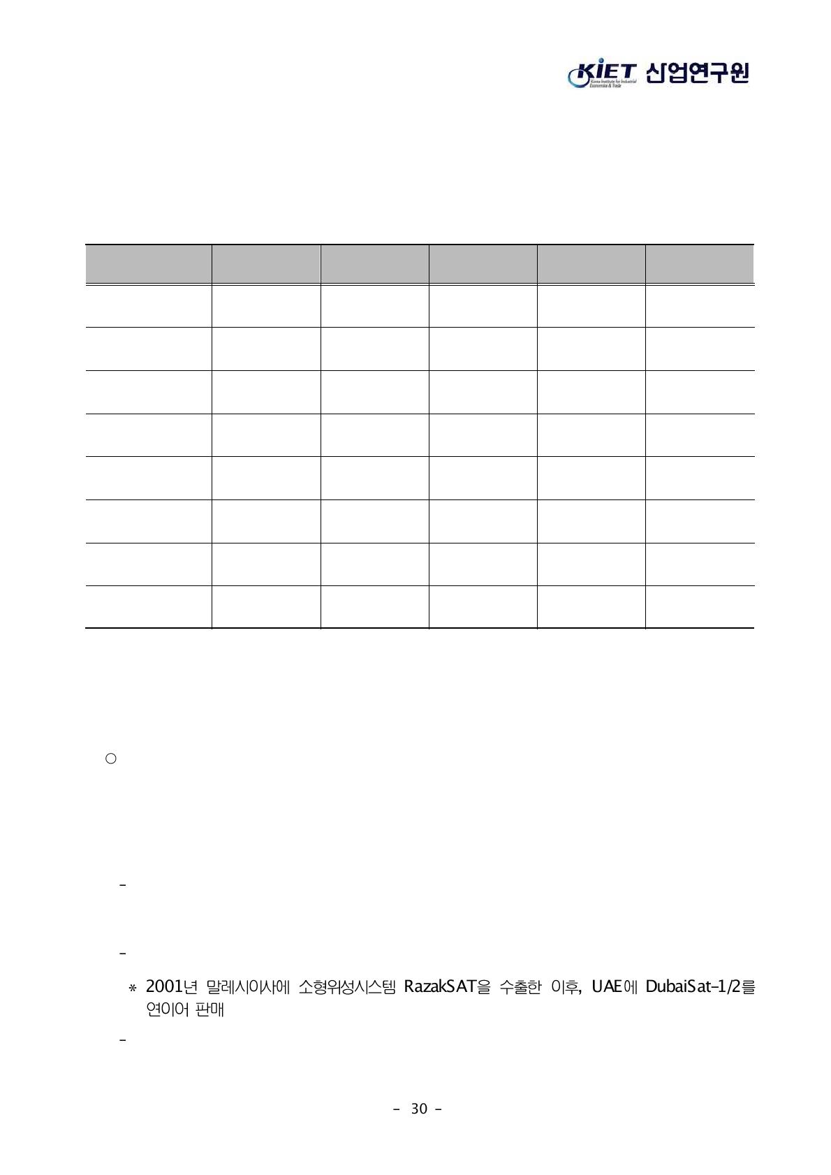 국내 주요 위성 분야 기업현황