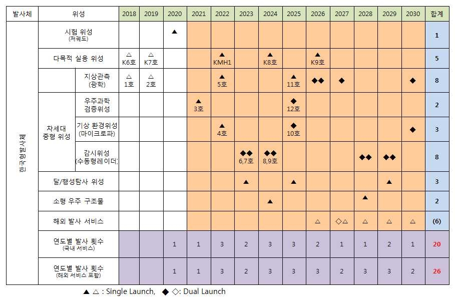 국내 위성 발사 수요 예측