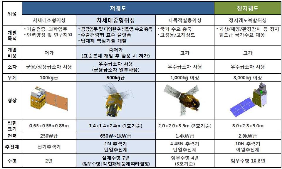 정부주도 위성개발 사업과 차세대 중형위성 비교