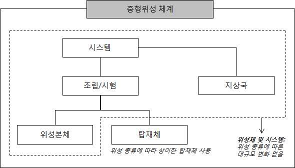 차세대 중형위성 개발 체계도