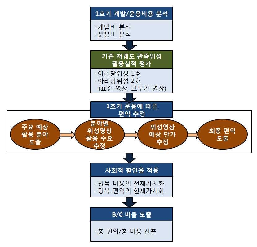 B/C 분석 과정 및 흐름도