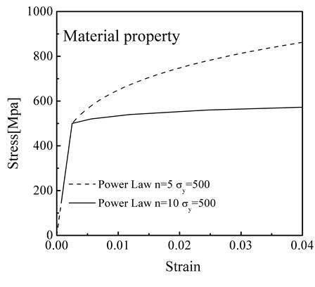 Tensile curve for two different values of strain hardening exponent.