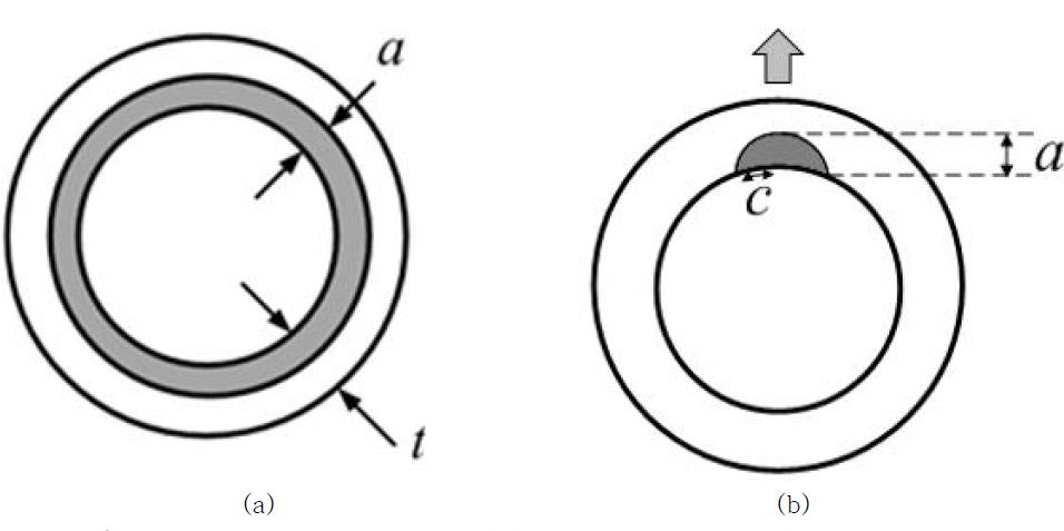 Crack geometries: (a) θ/π=1 crack and (b) c/a=3 crack