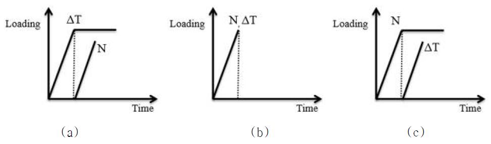 three different loading sequences