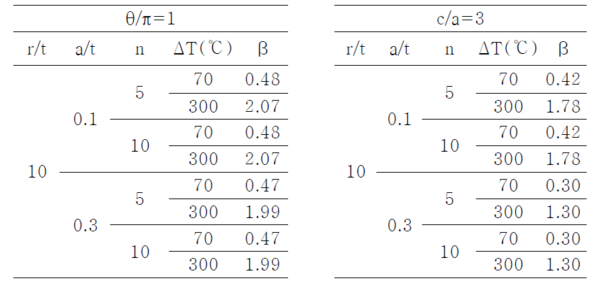 Geometry, secondary load condition of analysis model