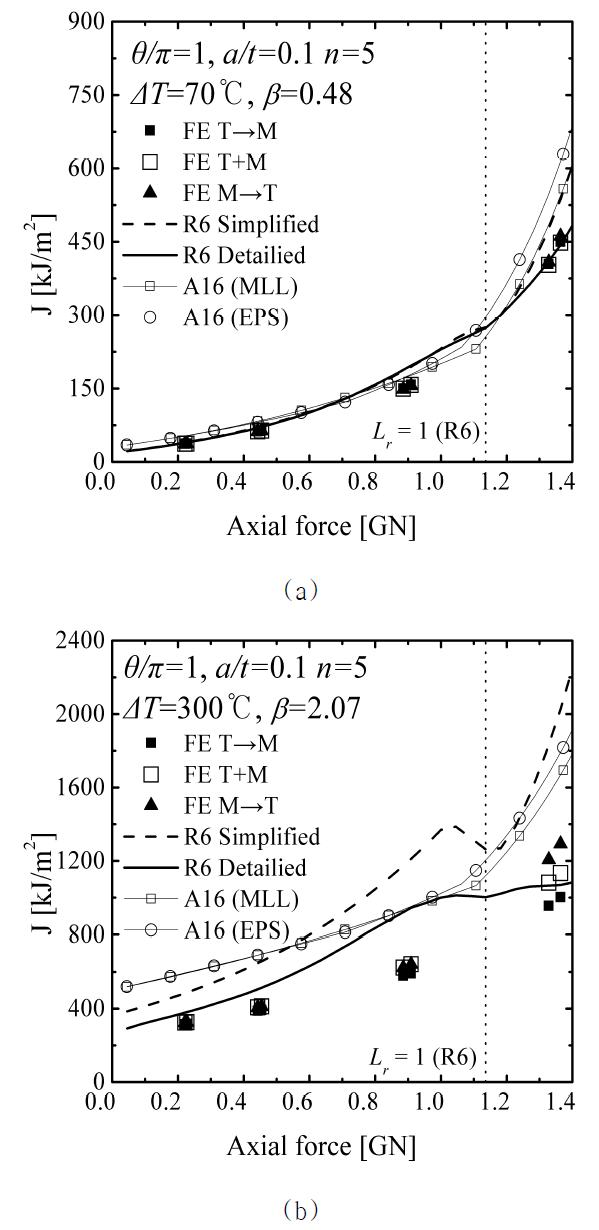 Comparison of FE J with R6 and A16 estimates for θ/π=1 with a/t=0.1 and n=5: (a) ΔT=70oC and (b)ΔT=300oC.