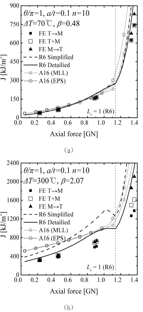 Comparison of FE J with R6 and A16 estimates for θ/π=1 with a/t=0.1 and n=10: (a) ΔT=70oC and (b)ΔT=300oC.