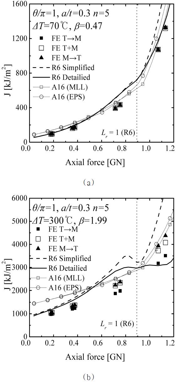 Comparison of FE J with R6 and A16 estimates for θ/π=1 with a/t=0.3 and n=5: (a) ΔT=70oC and (b)ΔT=300oC.