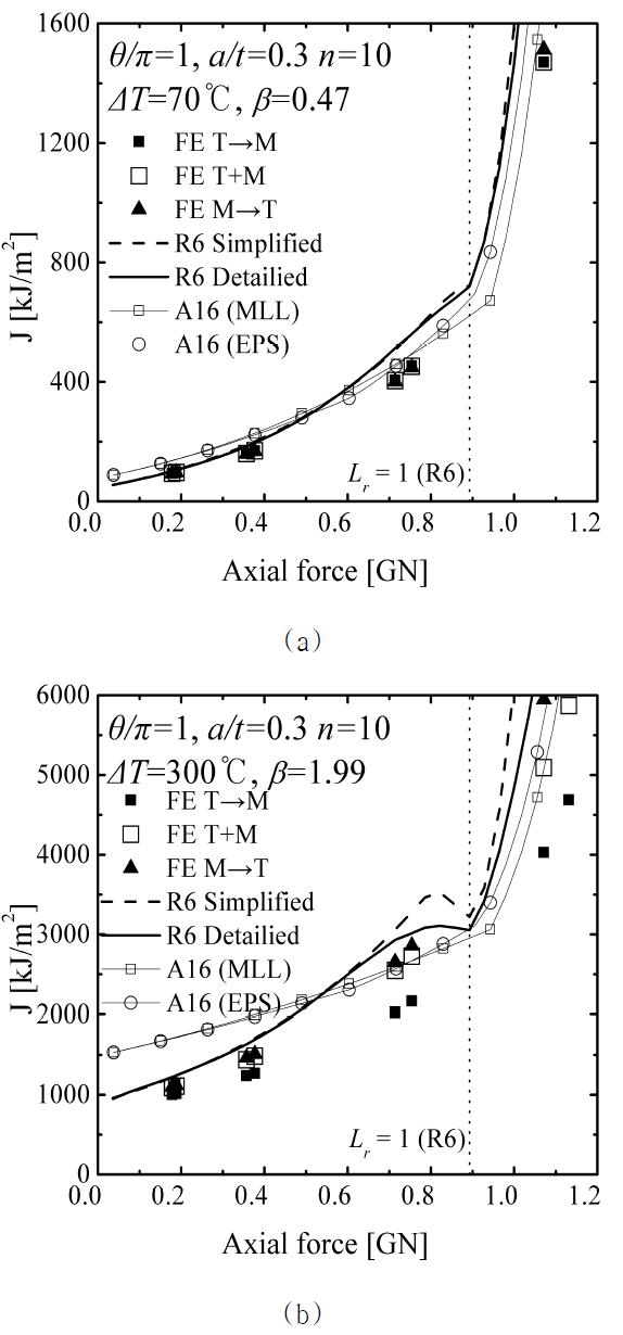 Comparison of FE J with R6 and A16 estimates for θ/π=1 with a/t=0.3 and n=10: (a) ΔT=70oC and (b)ΔT=300oC.