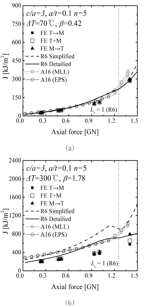 Comparison of FE J with R6 and A16 estimates for c/a=3 with a/t=0.1 and n=5: (a) ΔT=70oC and (b)ΔT=300oC.