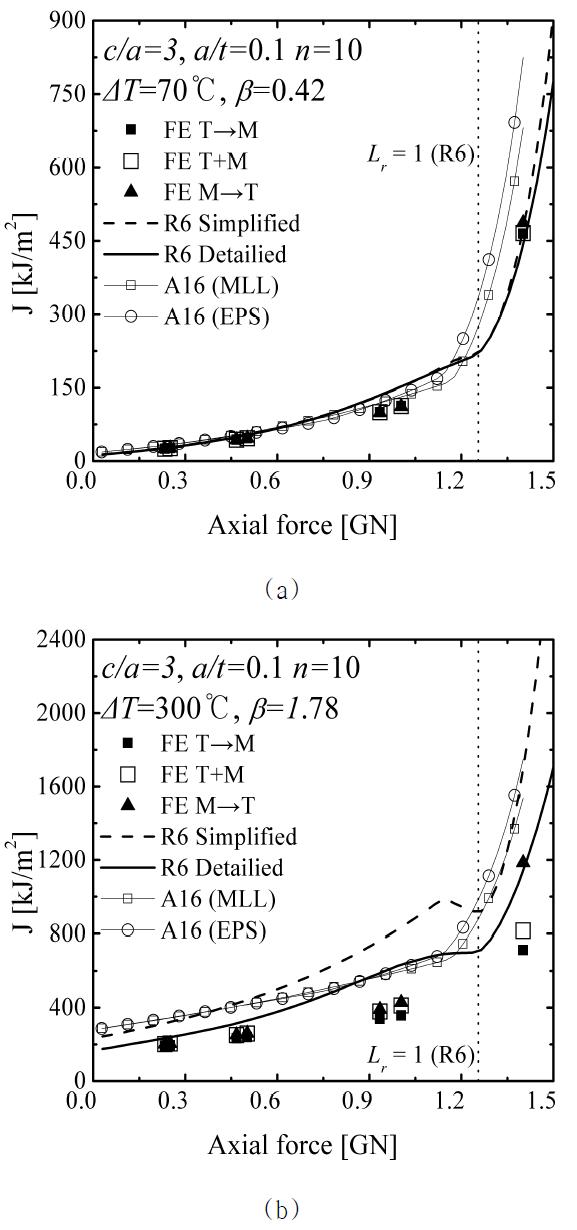 Comparison of FE J with R6 and A16 estimates for c/a=3 with a/t=0.1 and n=10: (a) ΔT=70oC and (b)ΔT=300oC.