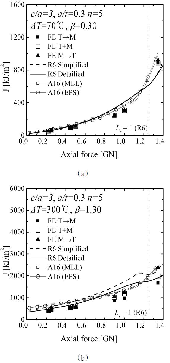 Comparison of FE J with R6 and A16 estimates for c/a=3 with a/t=0.3 and n=5 (a) ΔT=70oC and (b)ΔT=300oC.