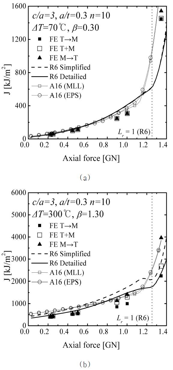 Comparison of FE J with R6 and A16 estimates for c/a=3 with a/t=0.3 and n=10 (a) ΔT=70oC and (b)ΔT=300oC.