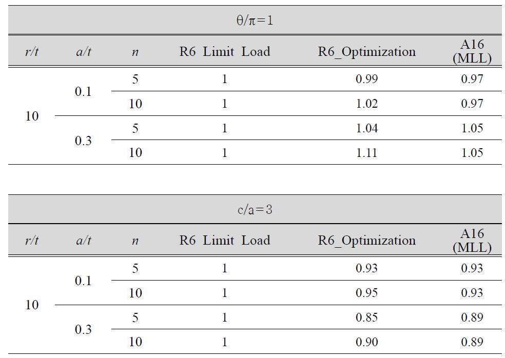 Comparison of various reference stresses