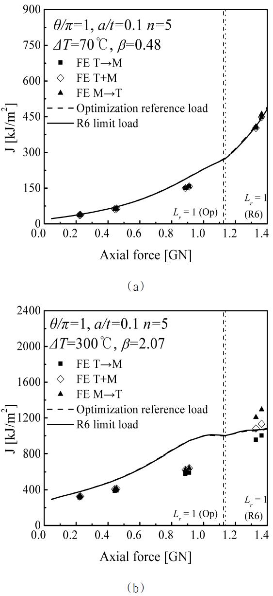 Effect of the choice of the reference stress on the R6 estimates for θ/π=1 with a/t=0.1 and n=5 (a) ΔT=70oC and (b)ΔT=300oC.