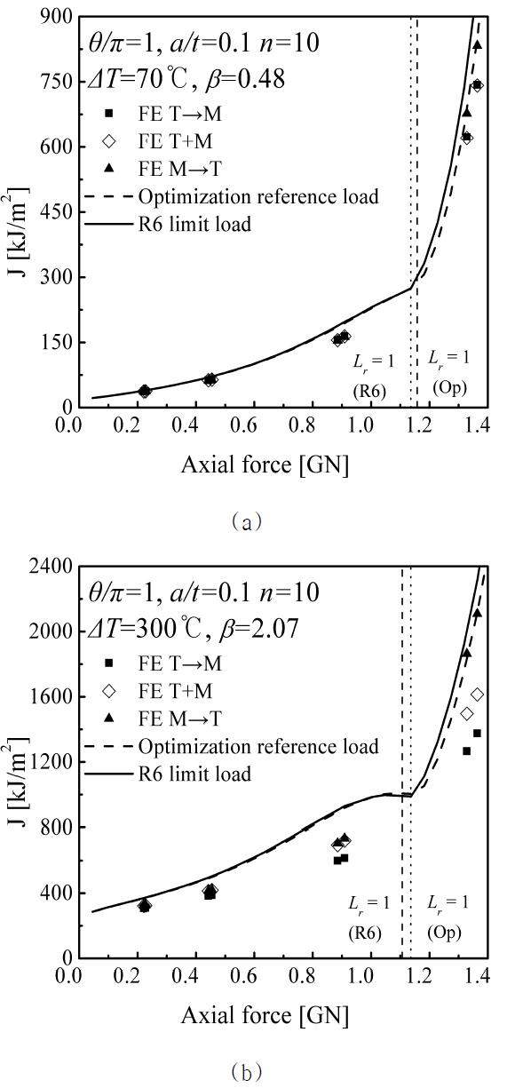 Effect of the choice of the reference stress on the R6 estimates for θ/π=1 with a/t=0.1 and n=10 (a) ΔT=70oC and (b)ΔT=300oC..