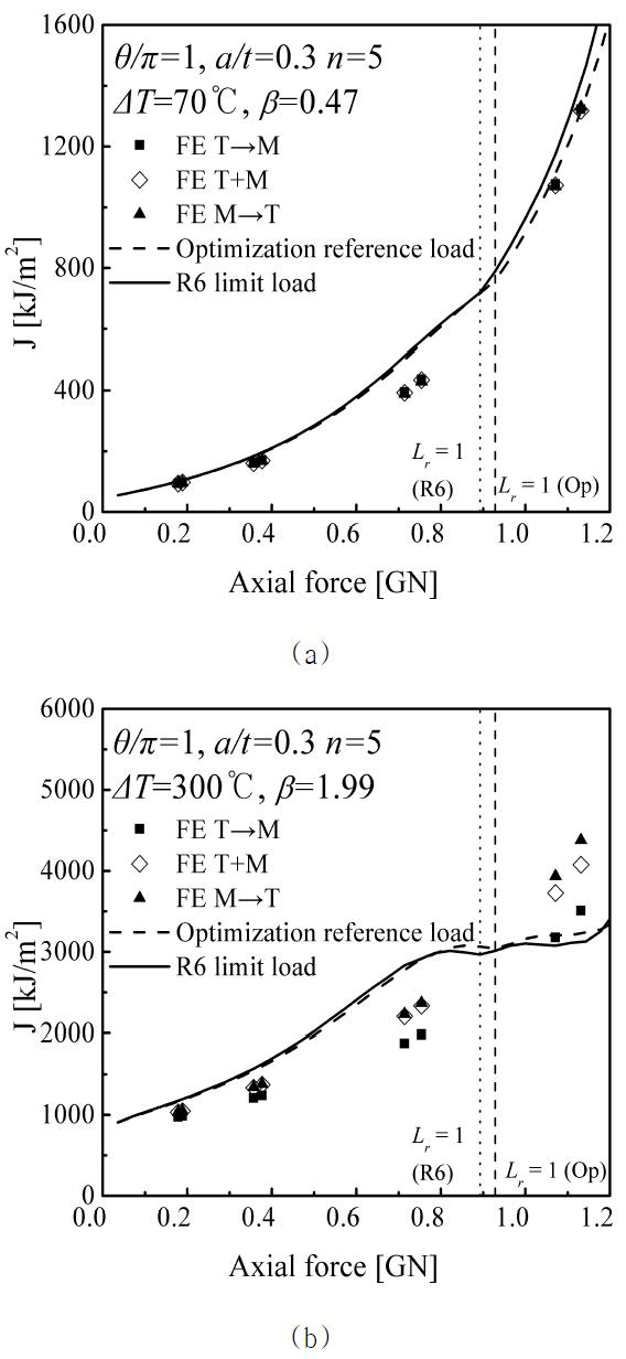 Effect of the choice of the reference stress on the R6 estimates for θ/π=1 with a/t=0.3 and n=5 (a) ΔT=70oC and (b)ΔT=300oC..