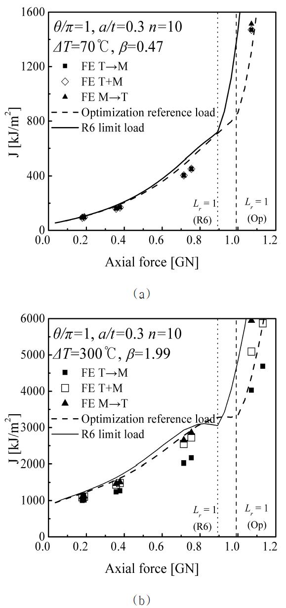 Effect of the choice of the reference stress on the R6 estimates for θ/π=1 with a/t=0.3 and n=10 (a) ΔT=70oC and (b)ΔT=300oC..