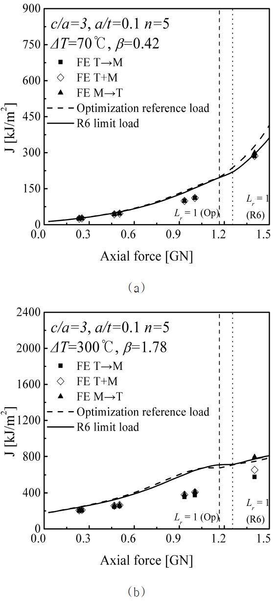 Effect of the choice of the reference stress on the R6 estimates for c/a=3 with a/t=0.1 and n=5 (a) ΔT=70oC and (b)ΔT=300oC..