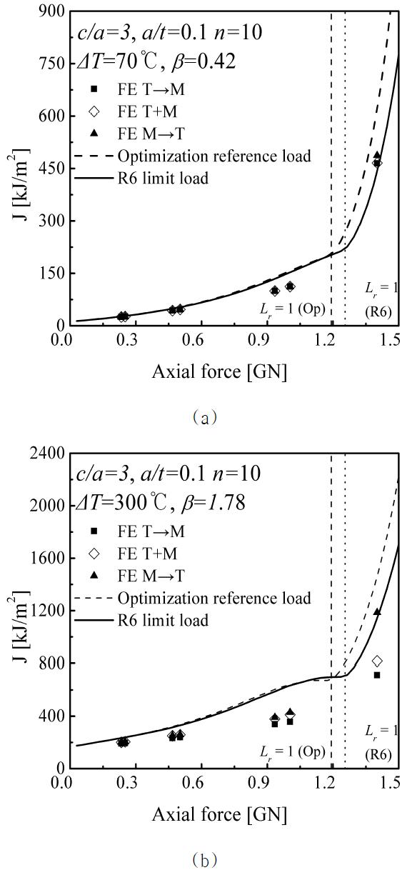 Effect of the choice of the reference stress on the R6 estimates for c/a=3 with a/t=0.1 and n=10 (a) ΔT=70oC and (b)ΔT=300oC..