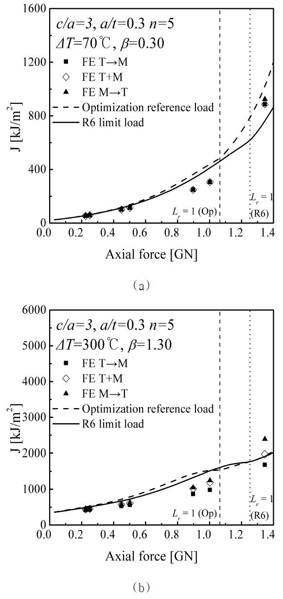 Effect of the choice of the reference stress on the R6 estimates for c/a=3 with a/t=0.3 and n=5 (a) ΔT=70oC and (b)ΔT=300oC..