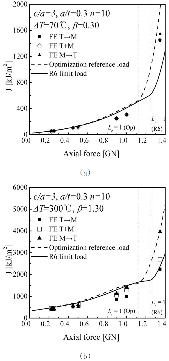 Effect of the choice of the reference stress on the R6 estimates for c/a=3 with a/t=0.3 and n=10 (a) ΔT=70oC and (b)ΔT=300oC.