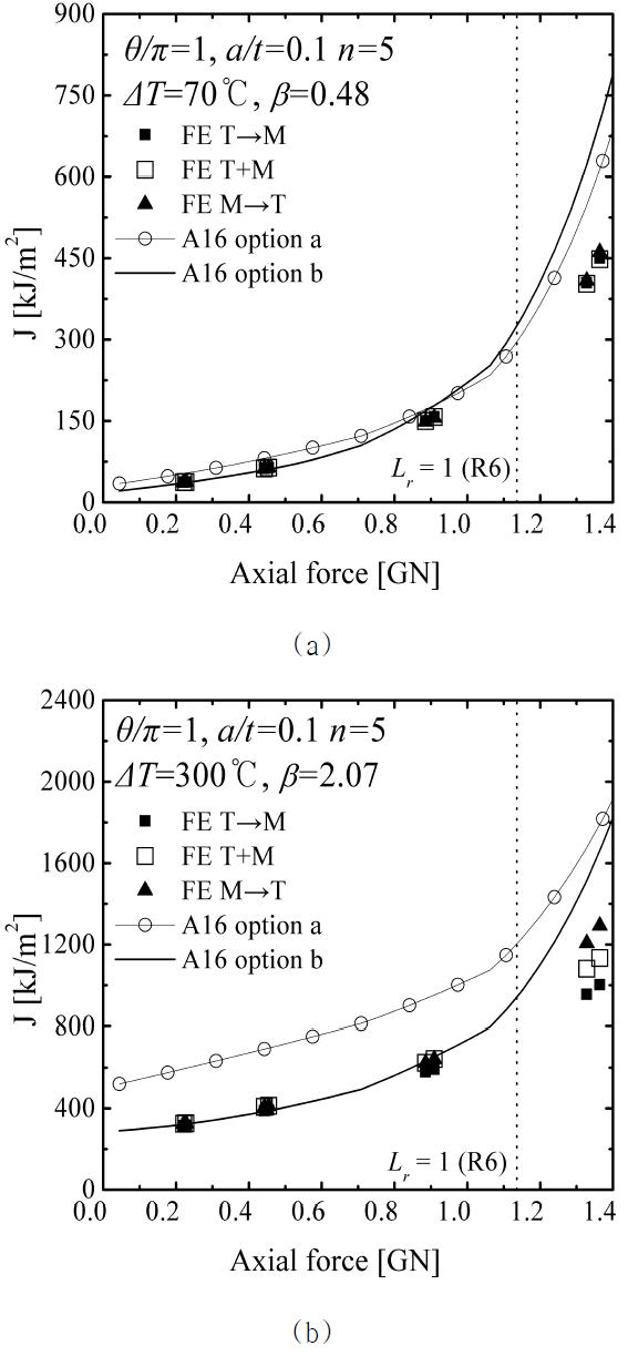 Comparison of FE J with the A16 “Option a” and the A16 “Option b” estimates for θ/π=1 with a/t=0.1 and n=5 (a) ΔT=70oC and (b)ΔT=300oC.