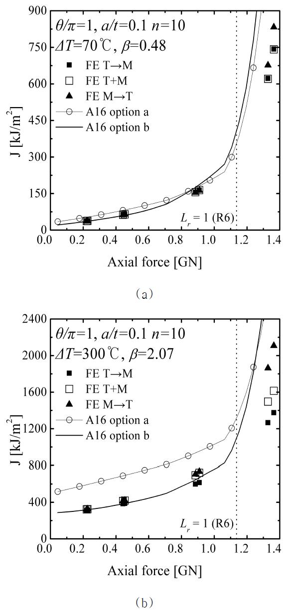 Comparison of FE J with the A16 “Option a” and the A16 “Option b” estimates for θ/π=1 with a/t=0.1 and n=10 (a) ΔT=70oC and (b)ΔT=300oC.