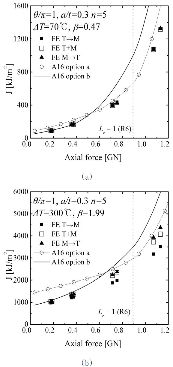 Comparison of FE J with the A16 “Option a” and the A16 “Option b” estimates for θ/π=1 with a/t=0.3 and n=5 (a) ΔT=70oC and (b)ΔT=300oC.