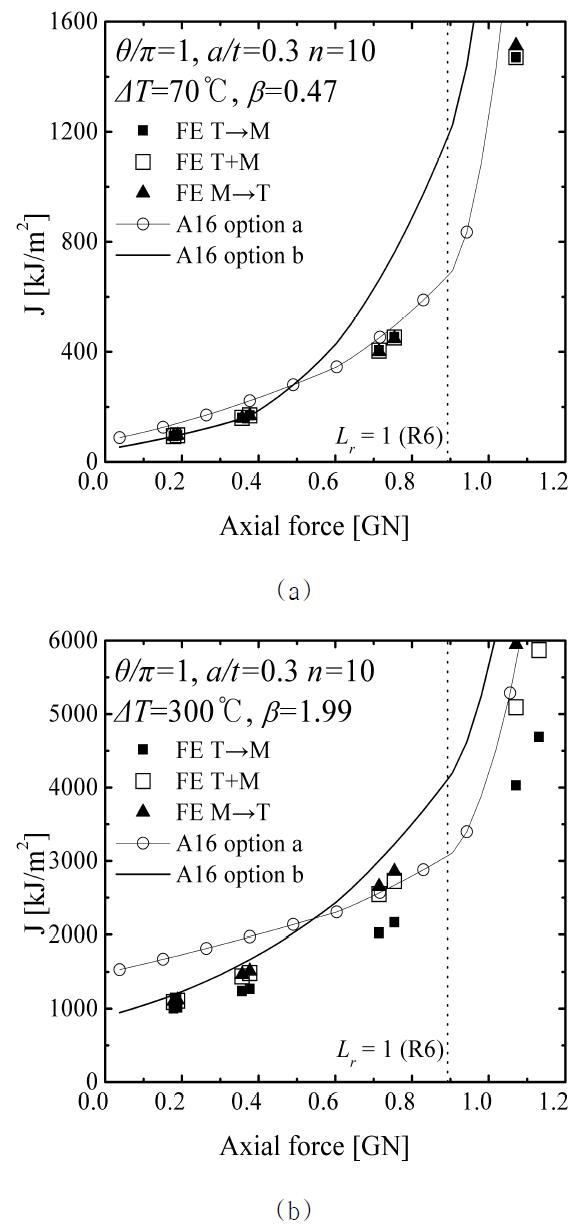 Comparison of FE J with the A16 “Option a” and the A16 “Option b” estimates for θ/π=1 with a/t=0.3 and n=10 (a) ΔT=70oC and (b)ΔT=300oC.