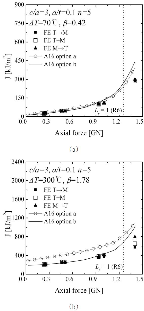 Comparison of FE J with the A16 “Option a” and the A16 “Option b” estimates for c/a=3 with a/t=0.1 and n=5 (a) ΔT=70oC and (b)ΔT=300oC.