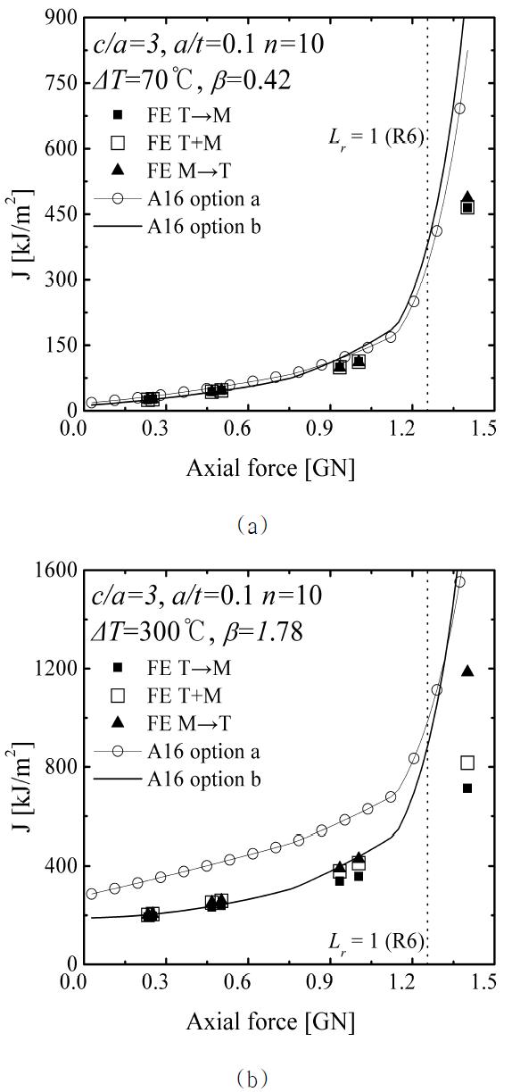 Comparison of FE J with the A16 “Option a” and the A16 “Option b” estimates for c/a=3 with a/t=0.1 and n=10 (a) ΔT=70oC and (b)ΔT=300oC.