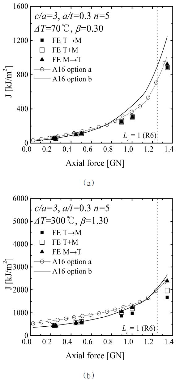 Comparison of FE J with the A16 “Option a” and the A16 “Option b” estimates for c/a=3 with a/t=0.3 and n=5 (a) ΔT=70oC and (b)ΔT=300oC.