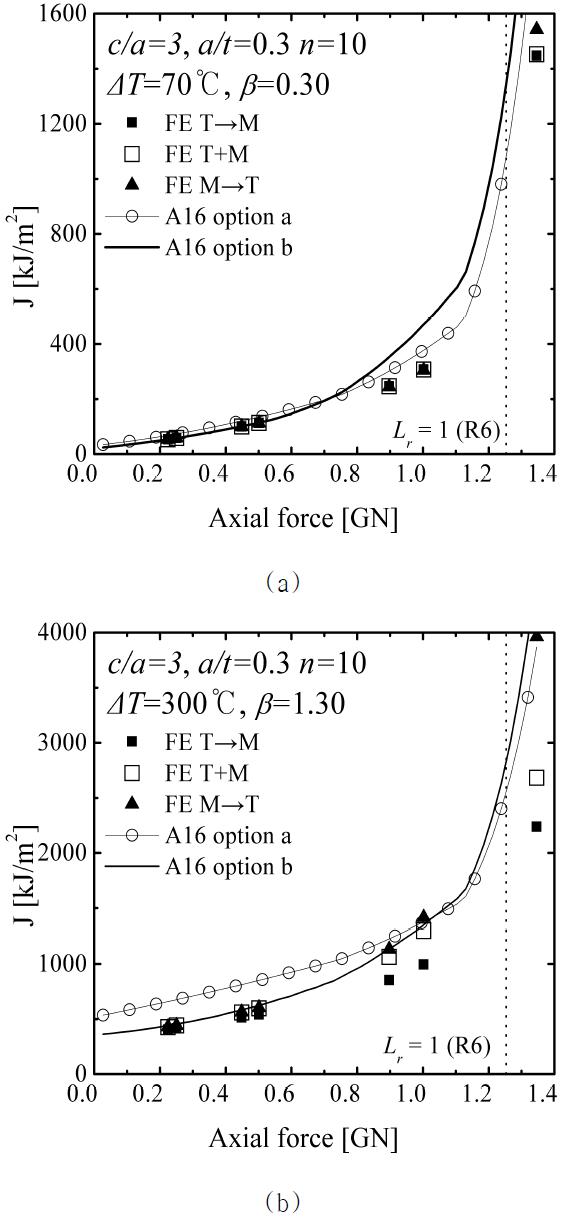 Comparison of FE J with the A16 “Option a” and the A16 “Option b” estimates for c/a=3 with a/t=0.3 and n=5 (a) ΔT=70oC and (b)ΔT=300oC.