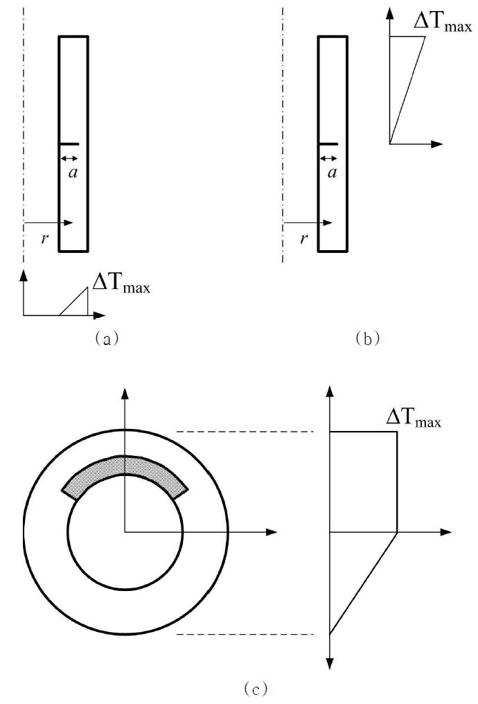 다양한 온도 구배 형상 (a) 원주방향 온도구배, (b) 축방향 온도구배 및 (c) 단면 내 온도구배