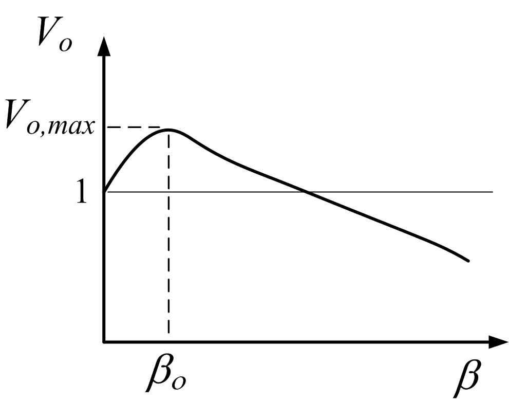 Vo,max 과 β의 관계의 개략적인 설명 그림