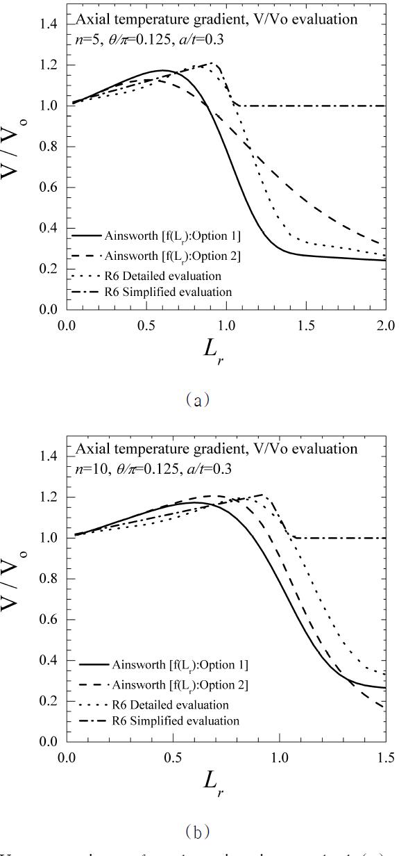 V/Vo comparison of each estimation method (a) n=5 (b) n=10