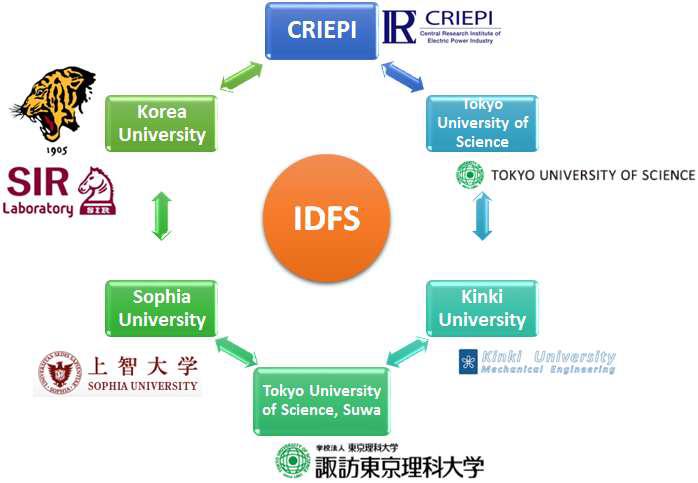 International Cooperative Research Program on Ductile Fracture Simulation(IDFS) 국제 협력 네트워크 구성도