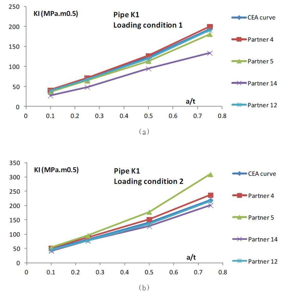 Pipe K1 – comparison of F.E. results - first step