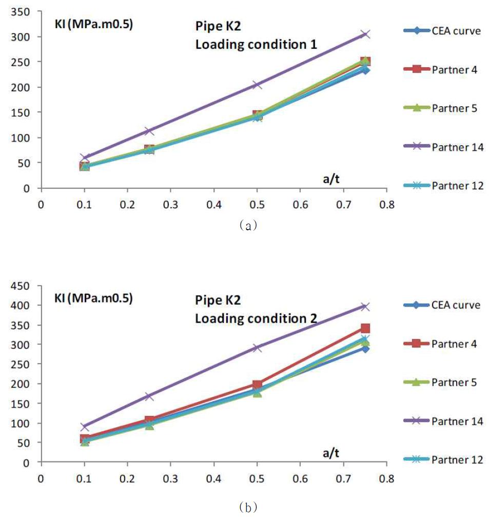 Pipe K2 – comparison of F.E. results - first step