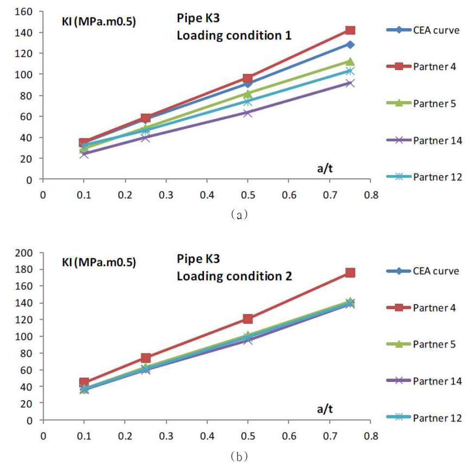 Pipe K3 – comparison of F.E. results - first step