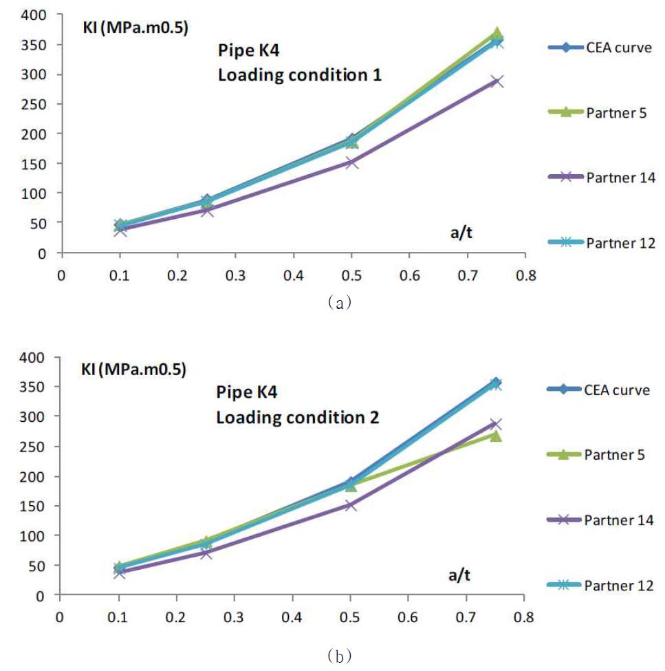 Pipe K4 – comparison of F.E. results - first step