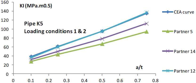 Pipe K5 – comparison of F.E. results - first step