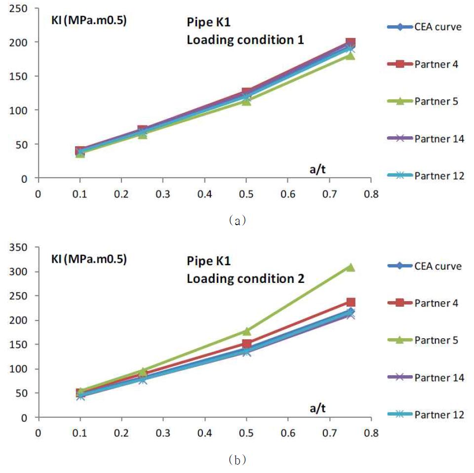 Case K1 – comparison of F.E. results - Second step